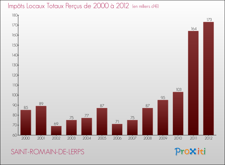 Evolution des Impôts Locaux pour la commune de SAINT-ROMAIN-DE-LERPS de 2000 à 2012 Evolution des Impôts Locaux pour SAINT-ROMAIN-DE-LERPS de 2000 à 2012
