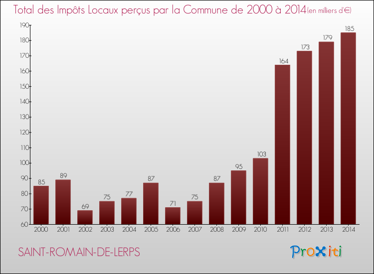 Evolution des Impôts Locaux pour la commune de SAINT-ROMAIN-DE-LERPS de 2000 à 2014 Evolution des Impôts Locaux pour SAINT-ROMAIN-DE-LERPS de 2000 à 2014