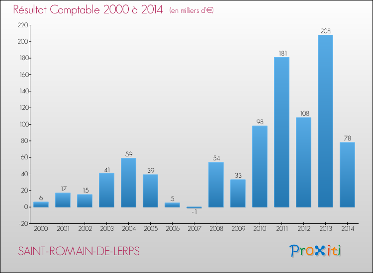 Evolution du résultat comptable pour la commune de SAINT-ROMAIN-DE-LERPS de 2000 à 2014 Evolution du résultat comptable pour SAINT-ROMAIN-DE-LERPS de 2000 à 2014