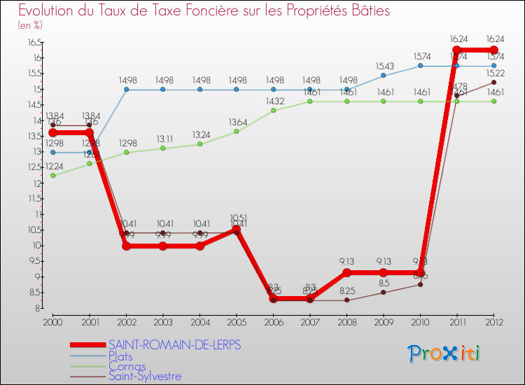 Evolution du taux de la taxe foncière sur le bati pour SAINT-ROMAIN-DE-LERPS et les communes proches de 2000 à 2012 Comparaison des taux de taxe foncière sur le bati pour SAINT-ROMAIN-DE-LERPS et les communes voisines de 2000 à 2012