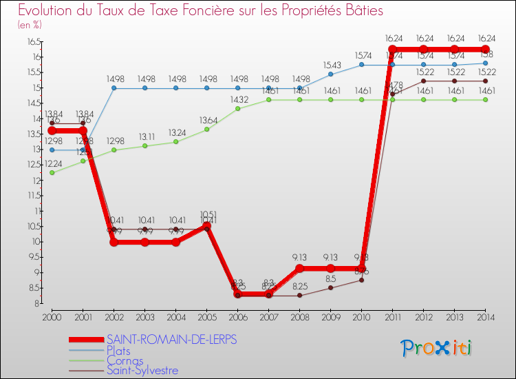 Evolution du taux de la taxe foncière sur le bati pour SAINT-ROMAIN-DE-LERPS et les communes proches de 2000 à 2014 Comparaison des taux de taxe foncière sur le bati pour SAINT-ROMAIN-DE-LERPS et les communes voisines de 2000 à 2014