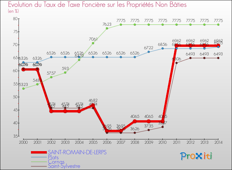 Evolution du taux de la taxe foncière sur les immeubles et terrains non batis pour SAINT-ROMAIN-DE-LERPS et les communes proches de 2000 à 2014 Comparaison des taux de la taxe foncière sur les immeubles et terrains non batis pour SAINT-ROMAIN-DE-LERPS et les communes voisines de 2000 à 2014