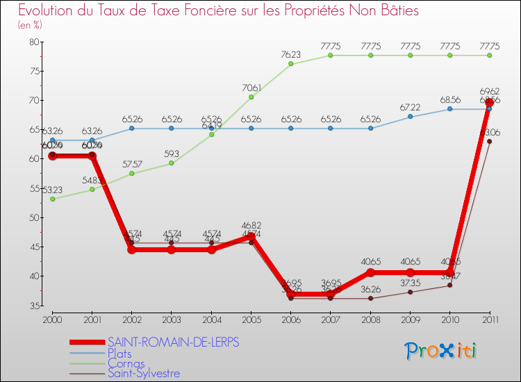 Evolution du taux de la taxe foncière sur les immeubles et terrains non batis pour SAINT-ROMAIN-DE-LERPS et les communes proches Comparaison des taux de la taxe foncière sur les immeubles et terrains non batis pour SAINT-ROMAIN-DE-LERPS et les communes voisines