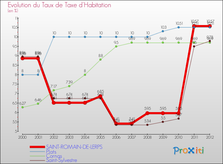 Evolution du taux de la taxe d'habitation pour SAINT-ROMAIN-DE-LERPS et les communes proches Comparaison des taux de la taxe d'habitation pour SAINT-ROMAIN-DE-LERPS et les communes voisines