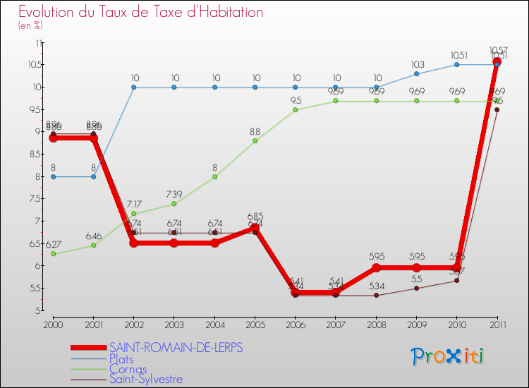 Evolution du taux de la taxe d'habitation pour SAINT-ROMAIN-DE-LERPS et les communes proches Comparaison des taux de la taxe d'habitation pour SAINT-ROMAIN-DE-LERPS et les communes voisines