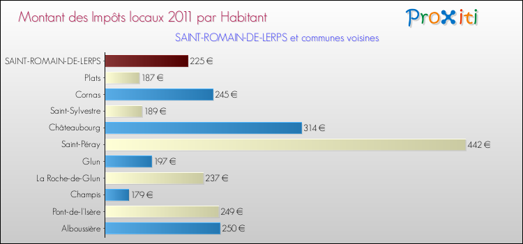 Montant des impôts locaux par Habitant pour SAINT-ROMAIN-DE-LERPS et les communes proches Comparaison des impôts locaux par habitant pour SAINT-ROMAIN-DE-LERPS et les communes voisines