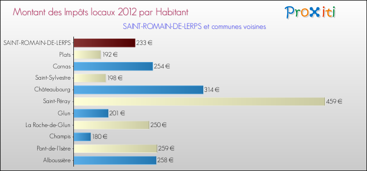 Montant des impôts locaux par Habitant pour SAINT-ROMAIN-DE-LERPS et les communes proches Comparaison des impôts locaux par habitant pour SAINT-ROMAIN-DE-LERPS et les communes voisines