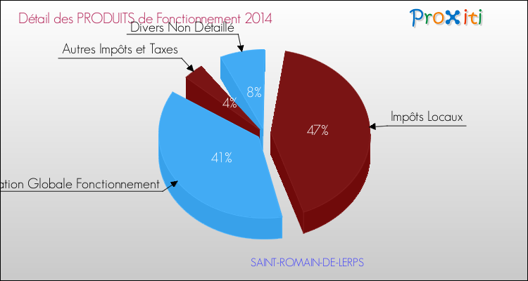 Décomposition du Budget de Fonctionnement 2014 de la commune de SAINT-ROMAIN-DE-LERPS Budget de Fonctionnement 2014 pour la commune de SAINT-ROMAIN-DE-LERPS