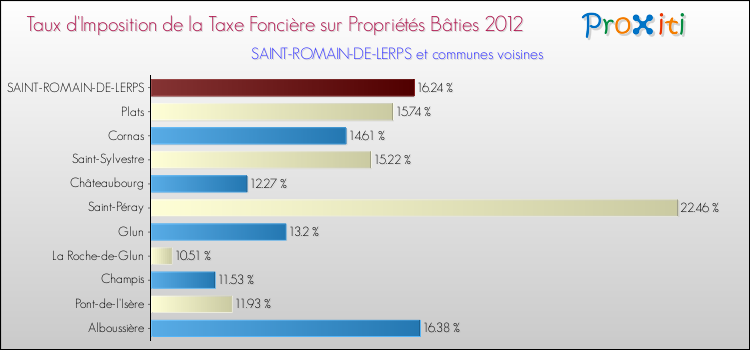 Taux d'imposition de la taxe foncière sur le bati 2012 pour SAINT-ROMAIN-DE-LERPS et les communes proches Comparaison des taux d'imposition de la taxe foncière sur le bati 2012 pour SAINT-ROMAIN-DE-LERPS et les communes voisines