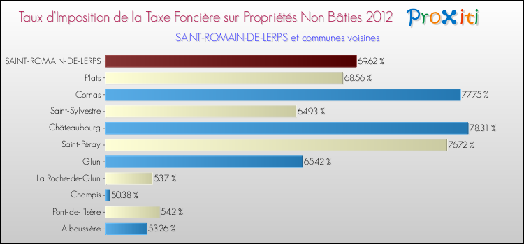 Taux d'imposition de la taxe foncière sur les immeubles et terrains non batis 2012 pour SAINT-ROMAIN-DE-LERPS et les communes proches Comparaison des taux d'imposition de la taxe foncière sur les immeubles et terrains non batis 2012 pour SAINT-ROMAIN-DE-LERPS et les communes voisines