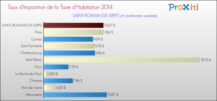 Taux d'imposition de la taxe d'habitation 2014 pour SAINT-ROMAIN-DE-LERPS et les communes proches Comparaison des taux d'imposition de la taxe d'habitation 2014 pour SAINT-ROMAIN-DE-LERPS et les communes voisines