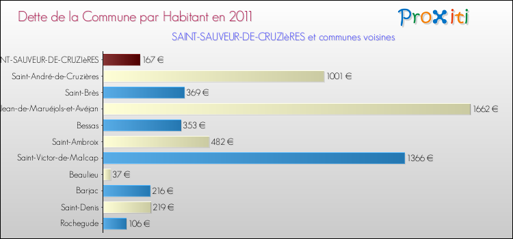 Dette par habitant de la commune en 2011 pour SAINT-SAUVEUR-DE-CRUZIèRES et les communes proches Comparaison de la dette par habitant de la commune en 2011 pour SAINT-SAUVEUR-DE-CRUZIèRES et les communes voisines