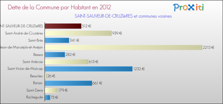 Dette par habitant de la commune en 2012 pour SAINT-SAUVEUR-DE-CRUZIèRES et les communes proches Comparaison de la dette par habitant de la commune en 2012 pour SAINT-SAUVEUR-DE-CRUZIèRES et les communes voisines