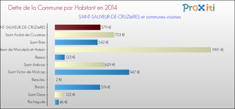 Dette par habitant de la commune en 2014 pour SAINT-SAUVEUR-DE-CRUZIèRES et les communes proches Comparaison de la dette par habitant de la commune en 2014 pour SAINT-SAUVEUR-DE-CRUZIèRES et les communes voisines