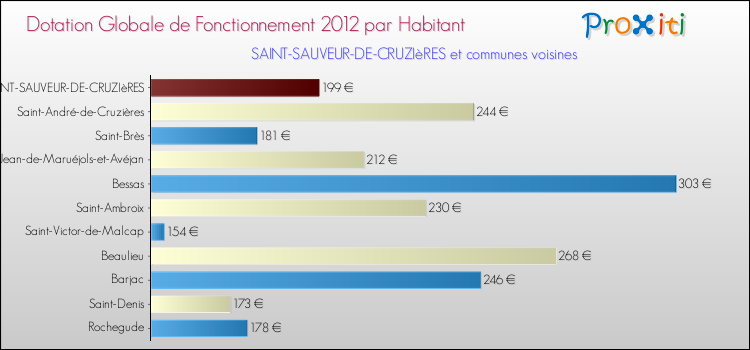 Montant des dotations globales de fonctionnement DGF par Habitant pour SAINT-SAUVEUR-DE-CRUZIèRES et les communes proches Comparaison des des dotations globales de fonctionnement DGF par habitant pour SAINT-SAUVEUR-DE-CRUZIèRES et les communes voisines