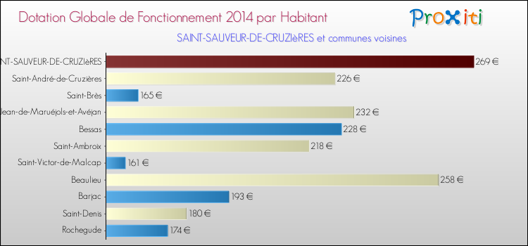 Montant des dotations globales de fonctionnement DGF par Habitant pour SAINT-SAUVEUR-DE-CRUZIèRES et les communes proches en 2014. Comparaison des des dotations globales de fonctionnement DGF par habitant pour SAINT-SAUVEUR-DE-CRUZIèRES et les communes voisines en 2014.
