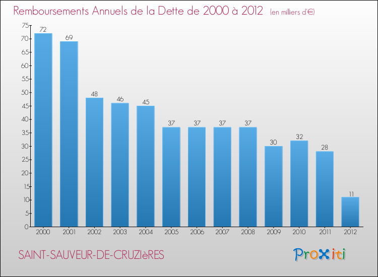 Evolution de l'annuité de la dette pour la commune de SAINT-SAUVEUR-DE-CRUZIèRES de 2000 à 2012 Annuités de la dette pour SAINT-SAUVEUR-DE-CRUZIèRES de 2000 à 2012