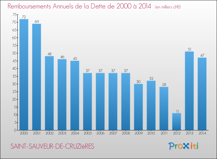 Evolution de l'annuité de la dette pour la commune de SAINT-SAUVEUR-DE-CRUZIèRES de 2000 à 2014 Annuités de la dette pour SAINT-SAUVEUR-DE-CRUZIèRES de 2000 à 2014