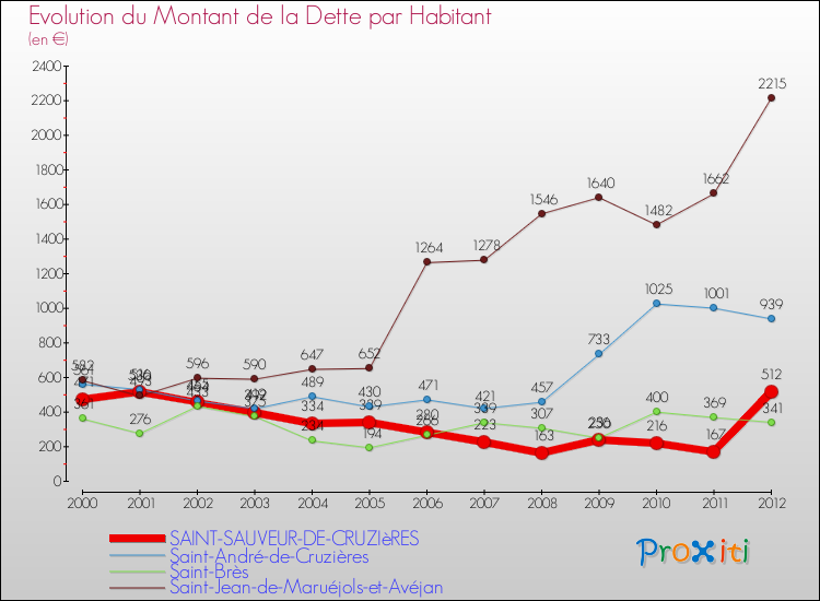 Evolution de la dette par habitant pour la commune de SAINT-SAUVEUR-DE-CRUZIèRES et les communes proches de 2000 à 2012 Comparaison de la dette par habitant pour SAINT-SAUVEUR-DE-CRUZIèRES et les communes voisines de 2000 à 2012