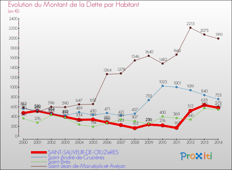 Evolution de la dette par habitant pour la commune de SAINT-SAUVEUR-DE-CRUZIèRES et les communes proches de 2000 à 2014 Comparaison de la dette par habitant pour SAINT-SAUVEUR-DE-CRUZIèRES et les communes voisines de 2000 à 2014