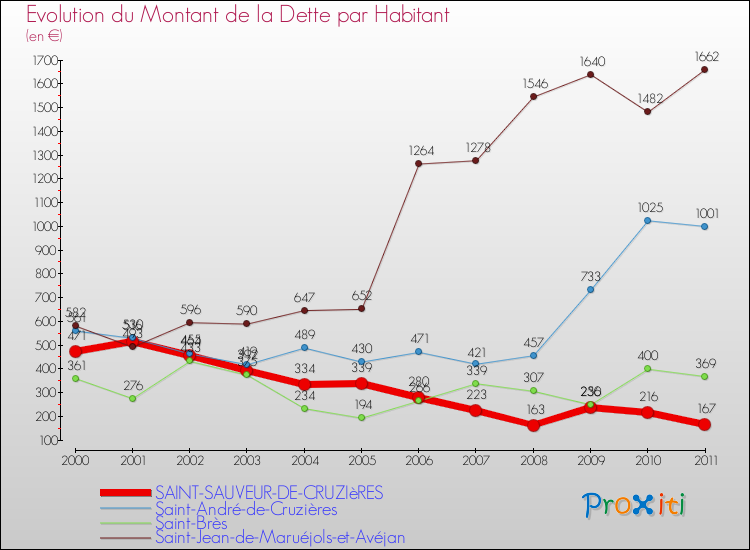 Evolution de la dette par habitant pour la commune de SAINT-SAUVEUR-DE-CRUZIèRES et les communes proches Comparaison de la dette par habitant pour SAINT-SAUVEUR-DE-CRUZIèRES et les communes voisines