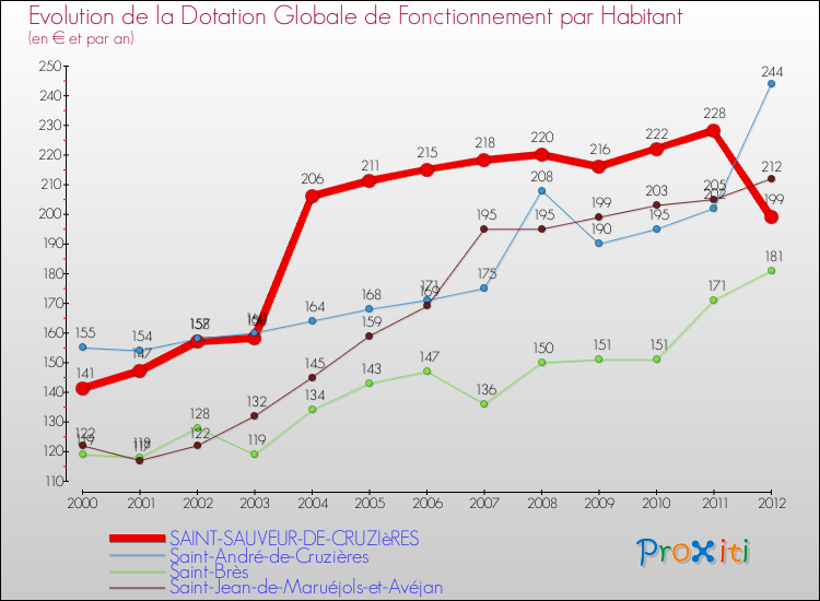 Evolution et montant de la dotation globale de fonctionnement par Habitant pour SAINT-SAUVEUR-DE-CRUZIèRES et les communes proches Comparaison des dotations globales de fonctionnement par habitant pour SAINT-SAUVEUR-DE-CRUZIèRES et les communes voisines