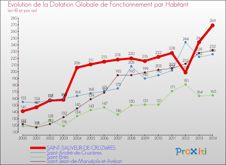 Evolution et montant de la dotation globale de fonctionnement par Habitant pour SAINT-SAUVEUR-DE-CRUZIèRES et les communes proches de 2000 à 2014. Comparaison des dotations globales de fonctionnement par habitant pour SAINT-SAUVEUR-DE-CRUZIèRES et les communes voisines de 2000 à 2014.