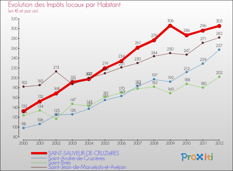 Evolution et montant des impôts locaux par Habitant pour SAINT-SAUVEUR-DE-CRUZIèRES et les communes proches Comparaison des impôts locaux par habitant pour SAINT-SAUVEUR-DE-CRUZIèRES et les communes voisines