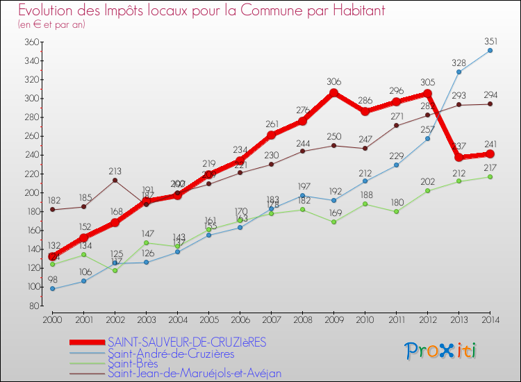 Evolution et montant des impôts locaux par Habitant pour SAINT-SAUVEUR-DE-CRUZIèRES et les communes proches de 2000 à 2014 Comparaison des impôts locaux par habitant pour SAINT-SAUVEUR-DE-CRUZIèRES et les communes voisines de 2000 à 2014