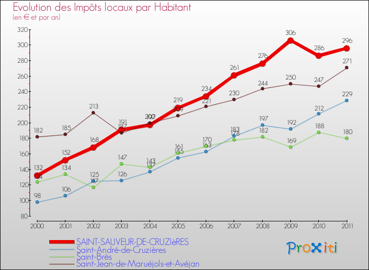 Evolution et montant des impôts locaux par Habitant pour SAINT-SAUVEUR-DE-CRUZIèRES et les communes proches Comparaison des impôts locaux par habitant pour SAINT-SAUVEUR-DE-CRUZIèRES et les communes voisines