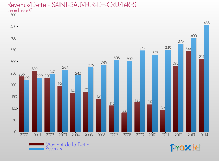 Evolution comparée de la dette et des revenus pour la commune de SAINT-SAUVEUR-DE-CRUZIèRES de 2000 à 2014 Comparaison de la dette et des revenus pour SAINT-SAUVEUR-DE-CRUZIèRES de 2000 à 2014