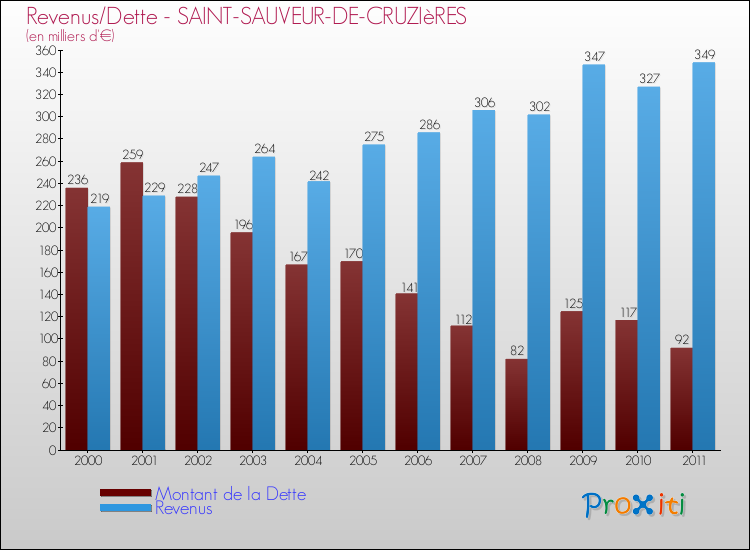Evolution comparée de la dette et des revenus pour la commune de SAINT-SAUVEUR-DE-CRUZIèRES de 2000 à 2011 Comparaison de la dette et des revenus pour SAINT-SAUVEUR-DE-CRUZIèRES de 2000 à 2011