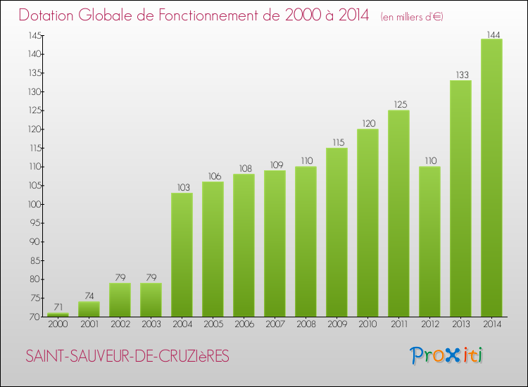 Evolution du montant de la Dotation Globale de Fonctionnement pour la commune de SAINT-SAUVEUR-DE-CRUZIèRES de 2000 à 2014 Evolution du montant de la Dotation Globale de Fonctionnement pour SAINT-SAUVEUR-DE-CRUZIèRES de 2000 à 2014