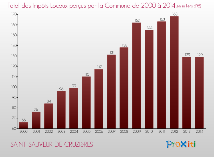 Evolution des Impôts Locaux pour la commune de SAINT-SAUVEUR-DE-CRUZIèRES de 2000 à 2014 Evolution des Impôts Locaux pour SAINT-SAUVEUR-DE-CRUZIèRES de 2000 à 2014