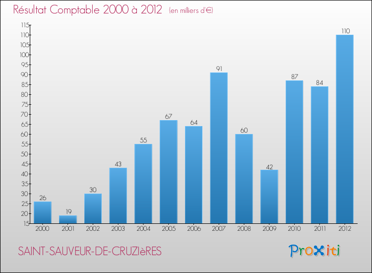 Evolution du résultat comptable pour la commune de SAINT-SAUVEUR-DE-CRUZIèRES de 2000 à 2012 Evolution du résultat comptable pour SAINT-SAUVEUR-DE-CRUZIèRES de 2000 à 2012