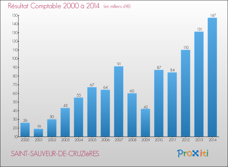 Evolution du résultat comptable pour la commune de SAINT-SAUVEUR-DE-CRUZIèRES de 2000 à 2014 Evolution du résultat comptable pour SAINT-SAUVEUR-DE-CRUZIèRES de 2000 à 2014