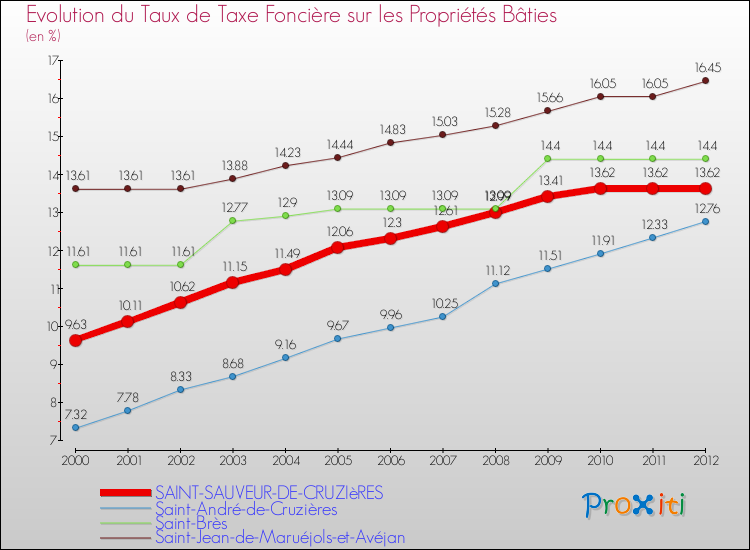 Evolution du taux de la taxe foncière sur le bati pour SAINT-SAUVEUR-DE-CRUZIèRES et les communes proches de 2000 à 2012 Comparaison des taux de taxe foncière sur le bati pour SAINT-SAUVEUR-DE-CRUZIèRES et les communes voisines de 2000 à 2012