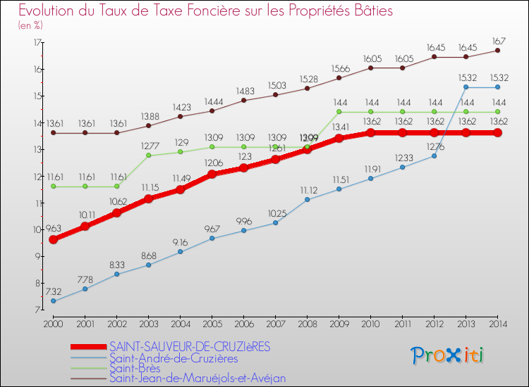 Evolution du taux de la taxe foncière sur le bati pour SAINT-SAUVEUR-DE-CRUZIèRES et les communes proches de 2000 à 2014 Comparaison des taux de taxe foncière sur le bati pour SAINT-SAUVEUR-DE-CRUZIèRES et les communes voisines de 2000 à 2014