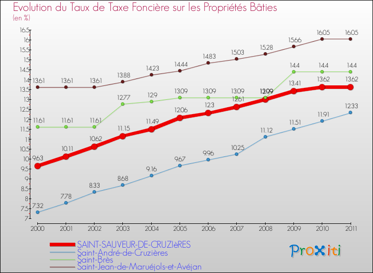 Evolution du taux de la taxe foncière sur le bati pour SAINT-SAUVEUR-DE-CRUZIèRES et les communes proches Comparaison des taux de taxe foncière sur le bati pour SAINT-SAUVEUR-DE-CRUZIèRES et les communes voisines