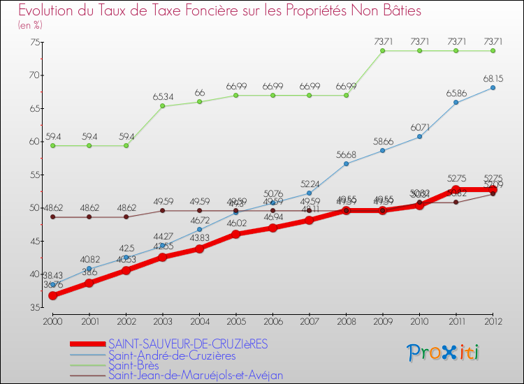 Evolution du taux de la taxe foncière sur les immeubles et terrains non batis pour SAINT-SAUVEUR-DE-CRUZIèRES et les communes proches de 2000 à 2012 Comparaison des taux de la taxe foncière sur les immeubles et terrains non batis pour SAINT-SAUVEUR-DE-CRUZIèRES et les communes voisines de 2000 à 2012