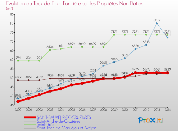Evolution du taux de la taxe foncière sur les immeubles et terrains non batis pour SAINT-SAUVEUR-DE-CRUZIèRES et les communes proches de 2000 à 2014 Comparaison des taux de la taxe foncière sur les immeubles et terrains non batis pour SAINT-SAUVEUR-DE-CRUZIèRES et les communes voisines de 2000 à 2014