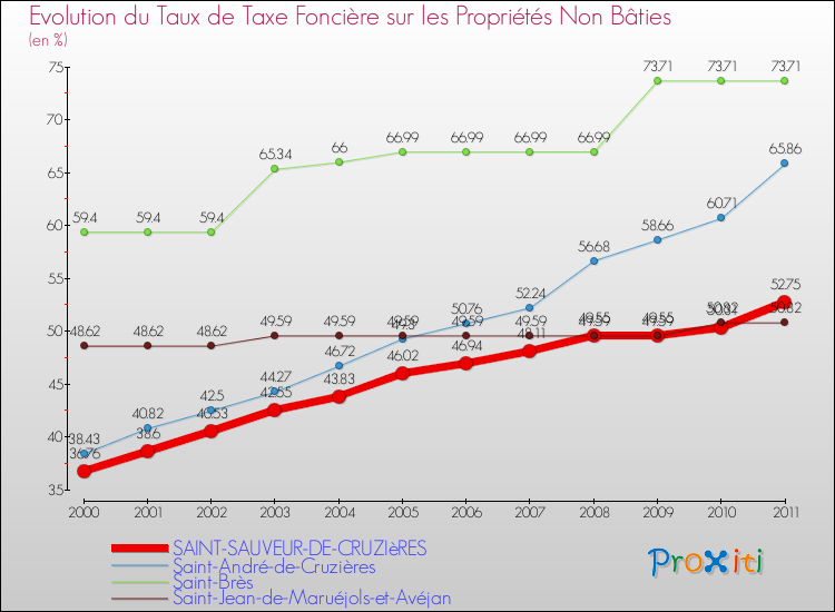 Evolution du taux de la taxe foncière sur les immeubles et terrains non batis pour SAINT-SAUVEUR-DE-CRUZIèRES et les communes proches Comparaison des taux de la taxe foncière sur les immeubles et terrains non batis pour SAINT-SAUVEUR-DE-CRUZIèRES et les communes voisines