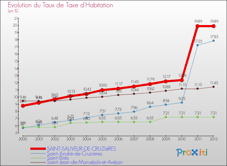 Evolution du taux de la taxe d'habitation pour SAINT-SAUVEUR-DE-CRUZIèRES et les communes proches Comparaison des taux de la taxe d'habitation pour SAINT-SAUVEUR-DE-CRUZIèRES et les communes voisines