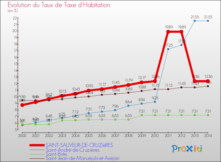 Evolution du taux de la taxe d'habitation pour SAINT-SAUVEUR-DE-CRUZIèRES et les communes proches de 2000 à 2014 Comparaison des taux de la taxe d'habitation pour SAINT-SAUVEUR-DE-CRUZIèRES et les communes voisines de 2000 à 2014