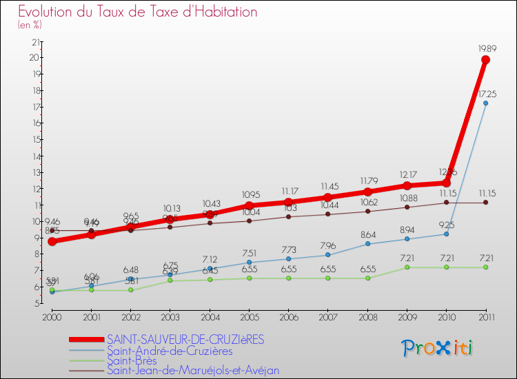 Evolution du taux de la taxe d'habitation pour SAINT-SAUVEUR-DE-CRUZIèRES et les communes proches Comparaison des taux de la taxe d'habitation pour SAINT-SAUVEUR-DE-CRUZIèRES et les communes voisines