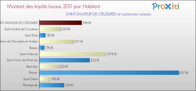 Montant des impôts locaux par Habitant pour SAINT-SAUVEUR-DE-CRUZIèRES et les communes proches Comparaison des impôts locaux par habitant pour SAINT-SAUVEUR-DE-CRUZIèRES et les communes voisines