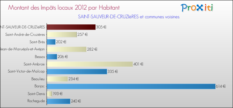 Montant des impôts locaux par Habitant pour SAINT-SAUVEUR-DE-CRUZIèRES et les communes proches Comparaison des impôts locaux par habitant pour SAINT-SAUVEUR-DE-CRUZIèRES et les communes voisines