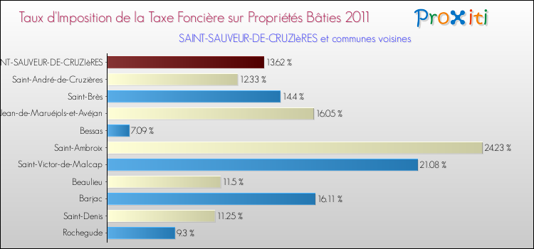Taux d'imposition de la taxe foncière sur le bati 2011 pour SAINT-SAUVEUR-DE-CRUZIèRES et les communes proches Comparaison des taux d'imposition de la taxe foncière sur le bati 2011 pour SAINT-SAUVEUR-DE-CRUZIèRES et les communes voisines