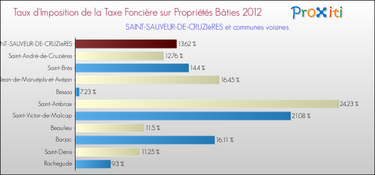 Taux d'imposition de la taxe foncière sur le bati 2012 pour SAINT-SAUVEUR-DE-CRUZIèRES et les communes proches Comparaison des taux d'imposition de la taxe foncière sur le bati 2012 pour SAINT-SAUVEUR-DE-CRUZIèRES et les communes voisines