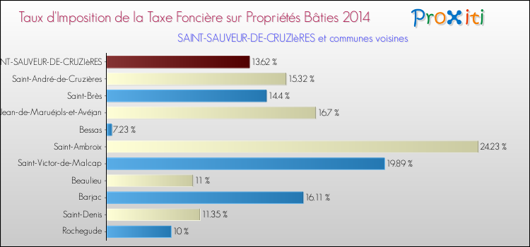 Taux d'imposition de la taxe foncière sur le bati 2014 pour SAINT-SAUVEUR-DE-CRUZIèRES et les communes proches Comparaison des taux d'imposition de la taxe foncière sur le bati 2014 pour SAINT-SAUVEUR-DE-CRUZIèRES et les communes voisines